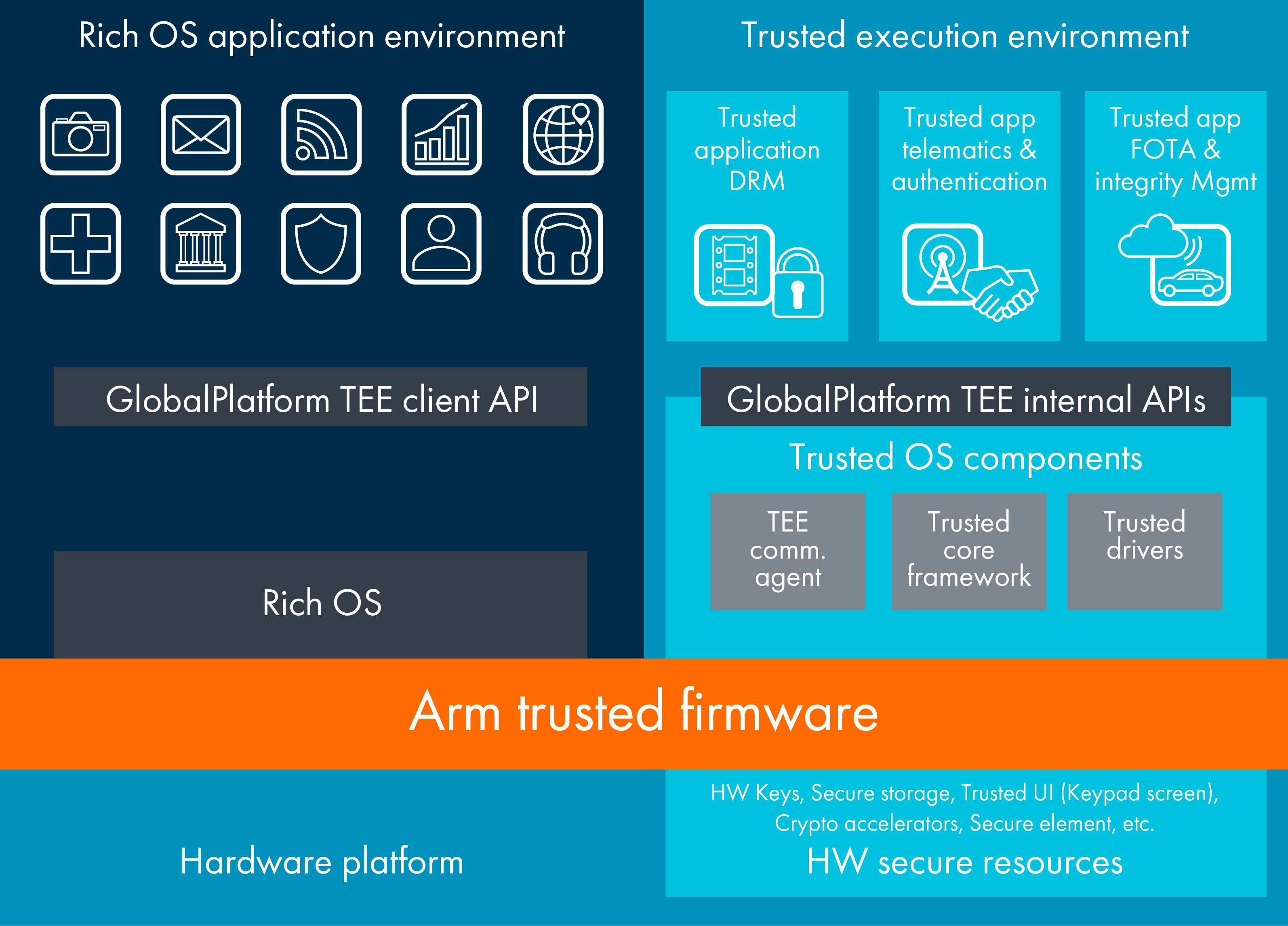 Trustzone 体系结构